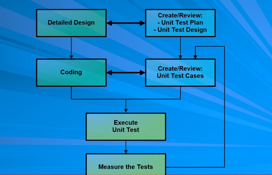 Unit Test 2