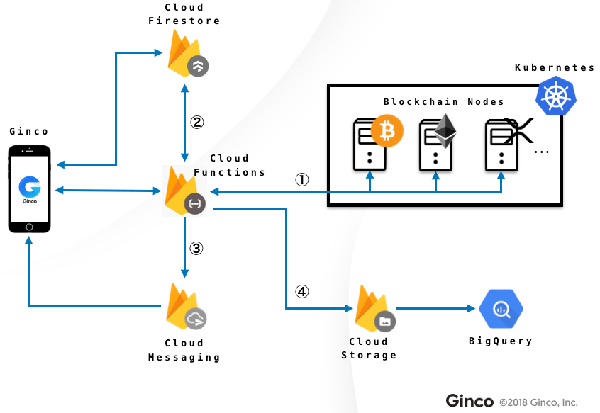 sử dụng và tối ưu Cloud Functions