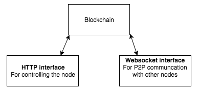 Cách xây dựng blockchain