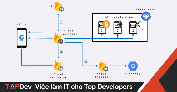 sử dụng và tối ưu Cloud Functions