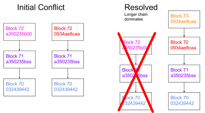 Cách xây dựng blockchain