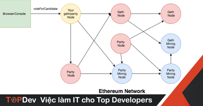 Transaction trong Ethereum xảy ra như thế nào