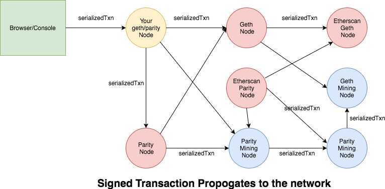 Transaction trong Ethereum xảy ra như thế nào