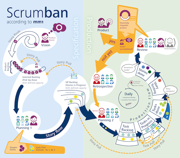  Những điểm khác biệt giữa Kanban, Scrum và Agile