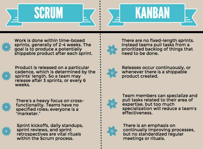  Những điểm khác biệt giữa Kanban, Scrum và Agile