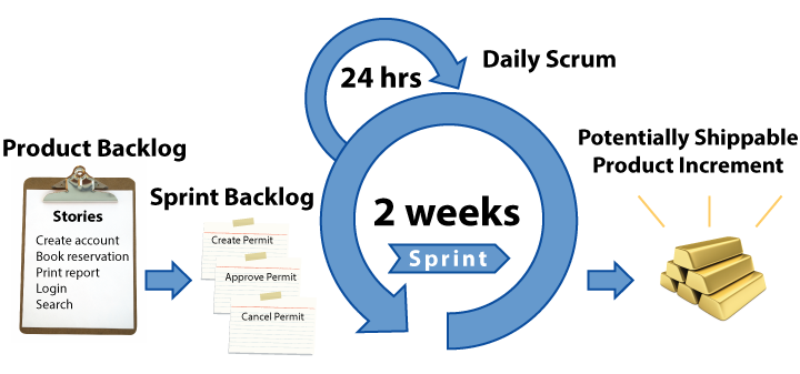  Những điểm khác biệt giữa Kanban, Scrum và Agile