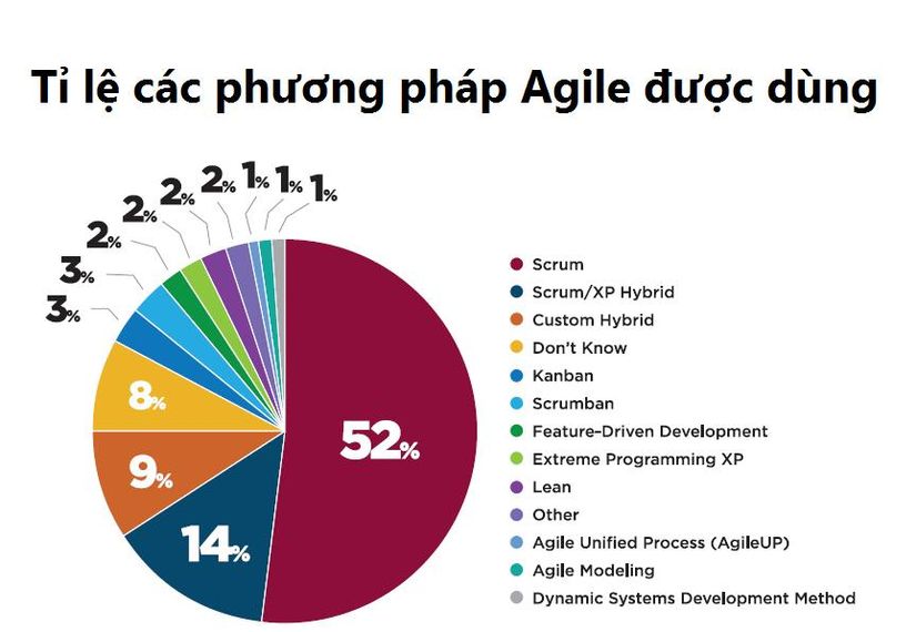  Những điểm khác biệt giữa Kanban, Scrum và Agile