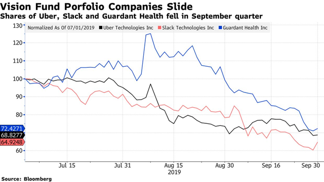  SoftBank sau sự thất bại của WeWork và Uber: Lần đầu tiên chịu lỗ trong 14 năm, mất trắng 6,5 tỷ USD trong 3 tháng, lợi nhuận của năm ngoái gần như bị xoá sạch - Ảnh 3.