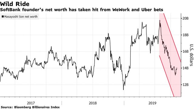  SoftBank sau sự thất bại của WeWork và Uber: Lần đầu tiên chịu lỗ trong 14 năm, mất trắng 6,5 tỷ USD trong 3 tháng, lợi nhuận của năm ngoái gần như bị xoá sạch - Ảnh 2.