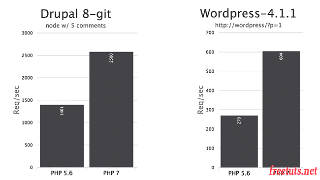 benchmark php7 png