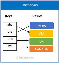 swift dictionary collection with example png