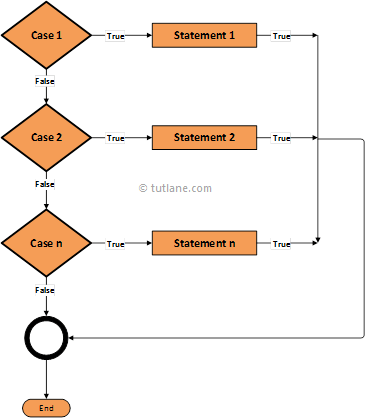 swift switch statement algorithm diagram png