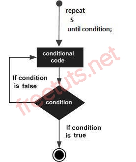 pascal repeat until loop jpg