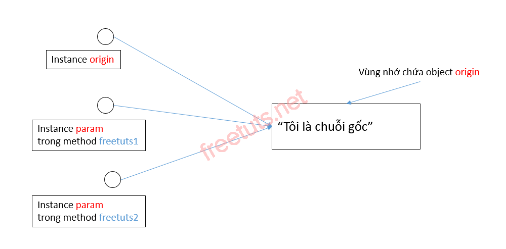 Mô tả object reference trong java