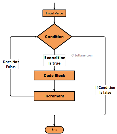 swift for loop flowchart diagram png