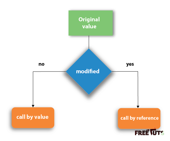 callbyvalue callbyreference in c png