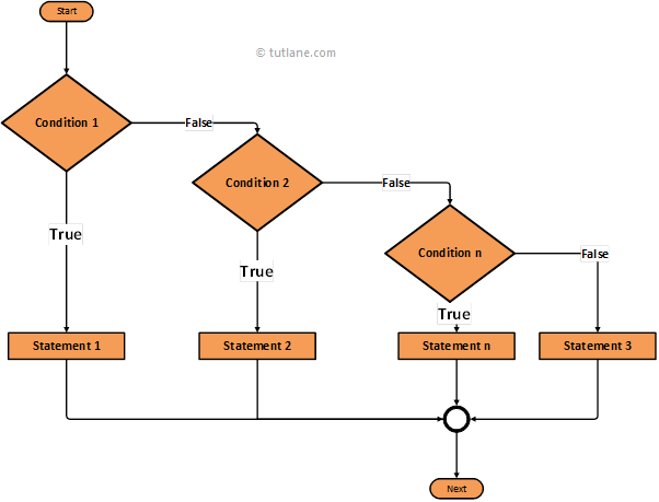 swift if else if statement algorithm diagram png