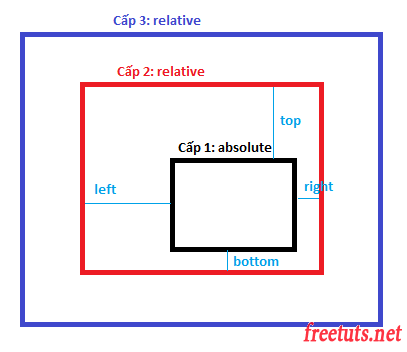 position relative absolute trong css 1 png