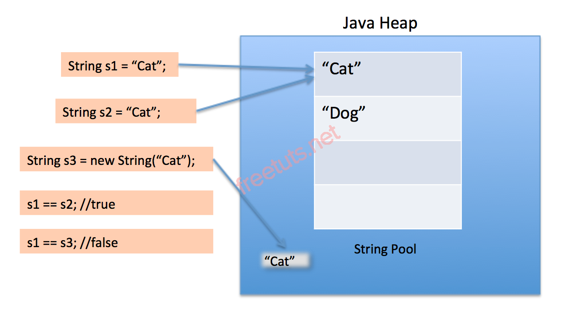 Java string pool