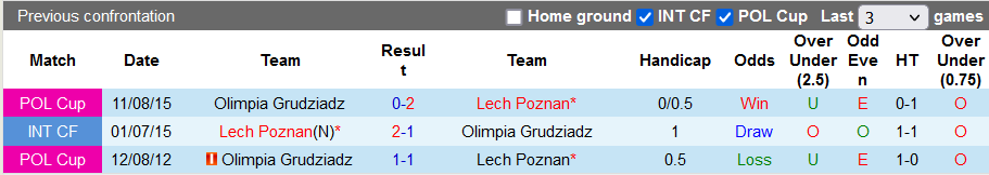 Nhận định, soi kèo Grudziadz vs Lech Poznan, 23h ngày 5/4 - Ảnh 3