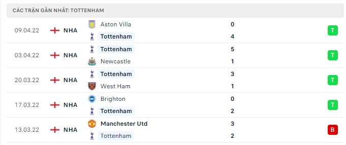 Phong độ Tottenham 5 trận gần nhất