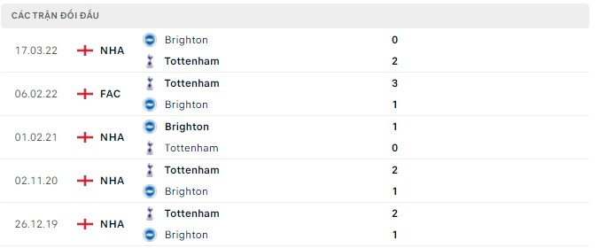 Lịch sử đối đầu Tottenham vs Brighton