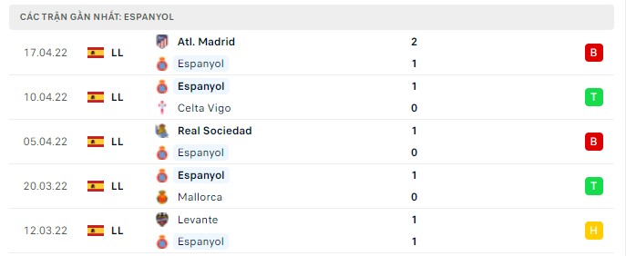 Phong độ Espanyol 5 trận gần nhất