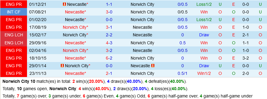 Norwich VS Newcastle