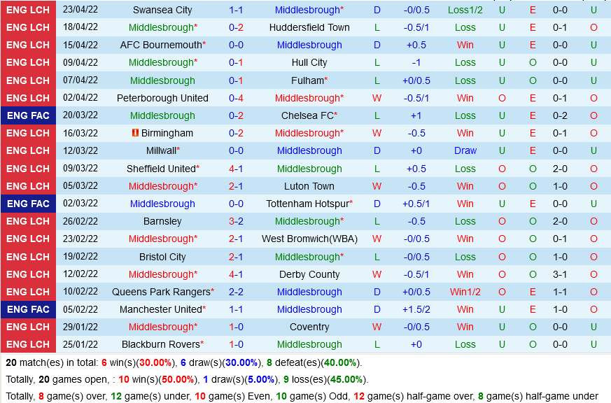 Middlesbrough vs Cardiff