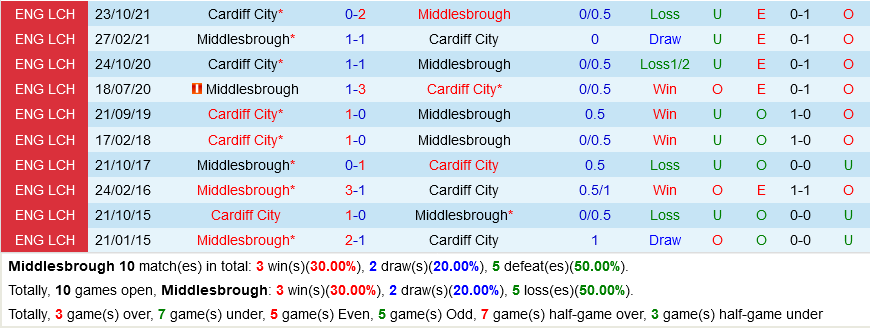 Middlesbrough vs Cardiff