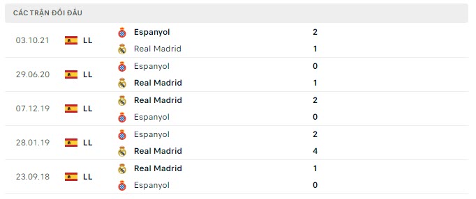 Lịch sử đối đầu Real Madrid vs Espanyol