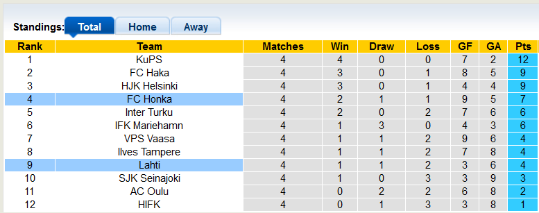 Nhận định, soi kèo Lahti vs Honka, 22h ngày 29/4 - Ảnh 4