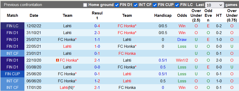 Nhận định, soi kèo Lahti vs Honka, 22h ngày 29/4 - Ảnh 3