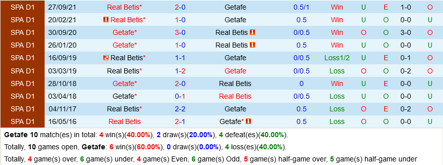 Getafe vs Betis