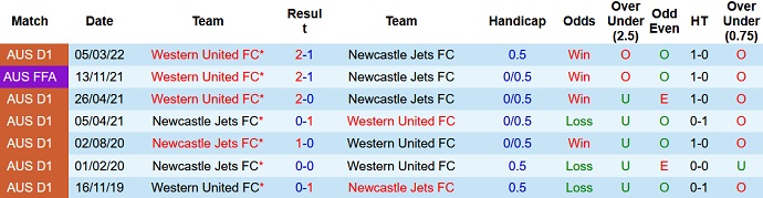 Phân tích kèo hiệp 1 Newcastle Jets vs Western United, 16h05 ngày 4/5 - Ảnh 4