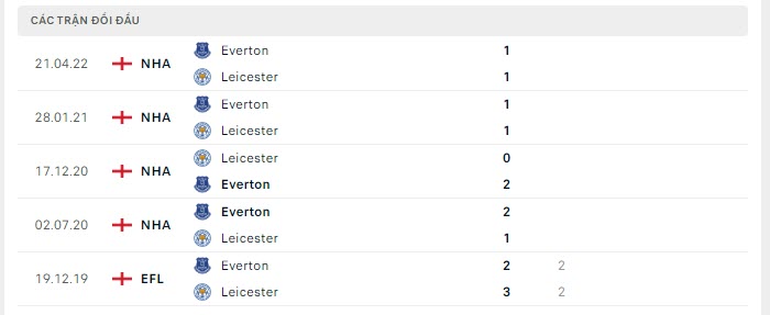 Lịch sử đối đầu Leicester vs Everton