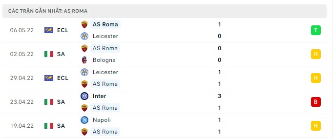 Phong độ AS Roma 5 trận gần nhất