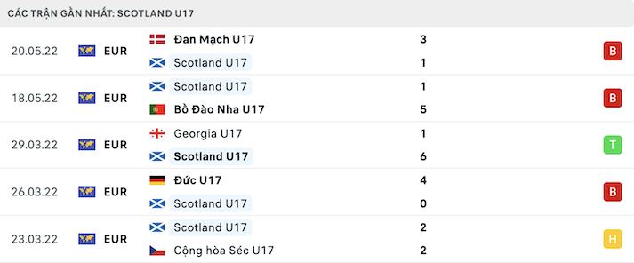 Phong độ U17 Scotland 5 trận gần nhất