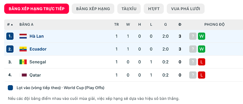 Nhận định, soi kèo Hà Lan vs Ecuador, 23h00 ngày 25/11: Tiếp đà thăng hoa - Ảnh 1