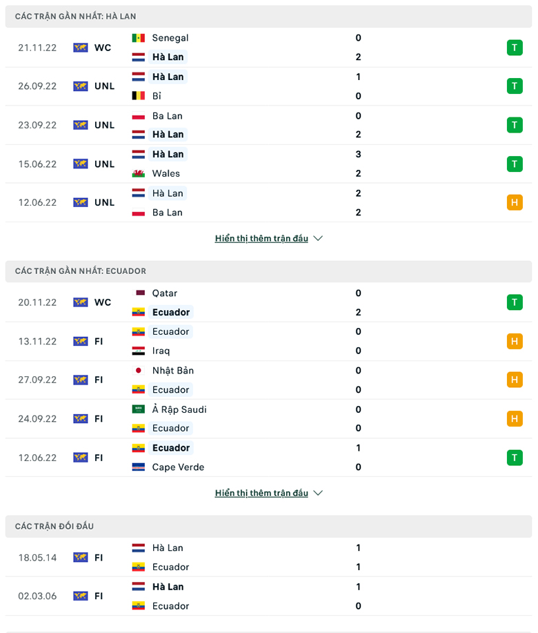 Nhận định, soi kèo Hà Lan vs Ecuador, 23h00 ngày 25/11: Tiếp đà thăng hoa - Ảnh 2