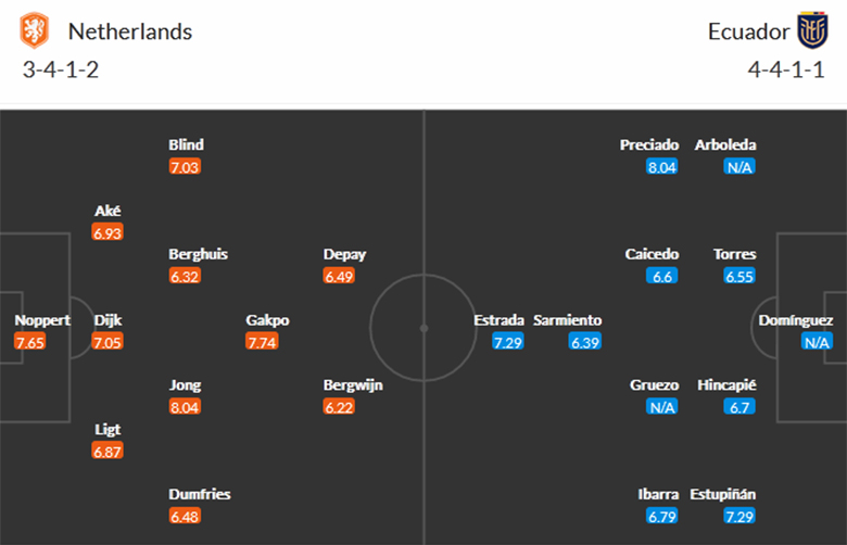 Nhận định, soi kèo Hà Lan vs Ecuador, 23h00 ngày 25/11: Tiếp đà thăng hoa - Ảnh 3